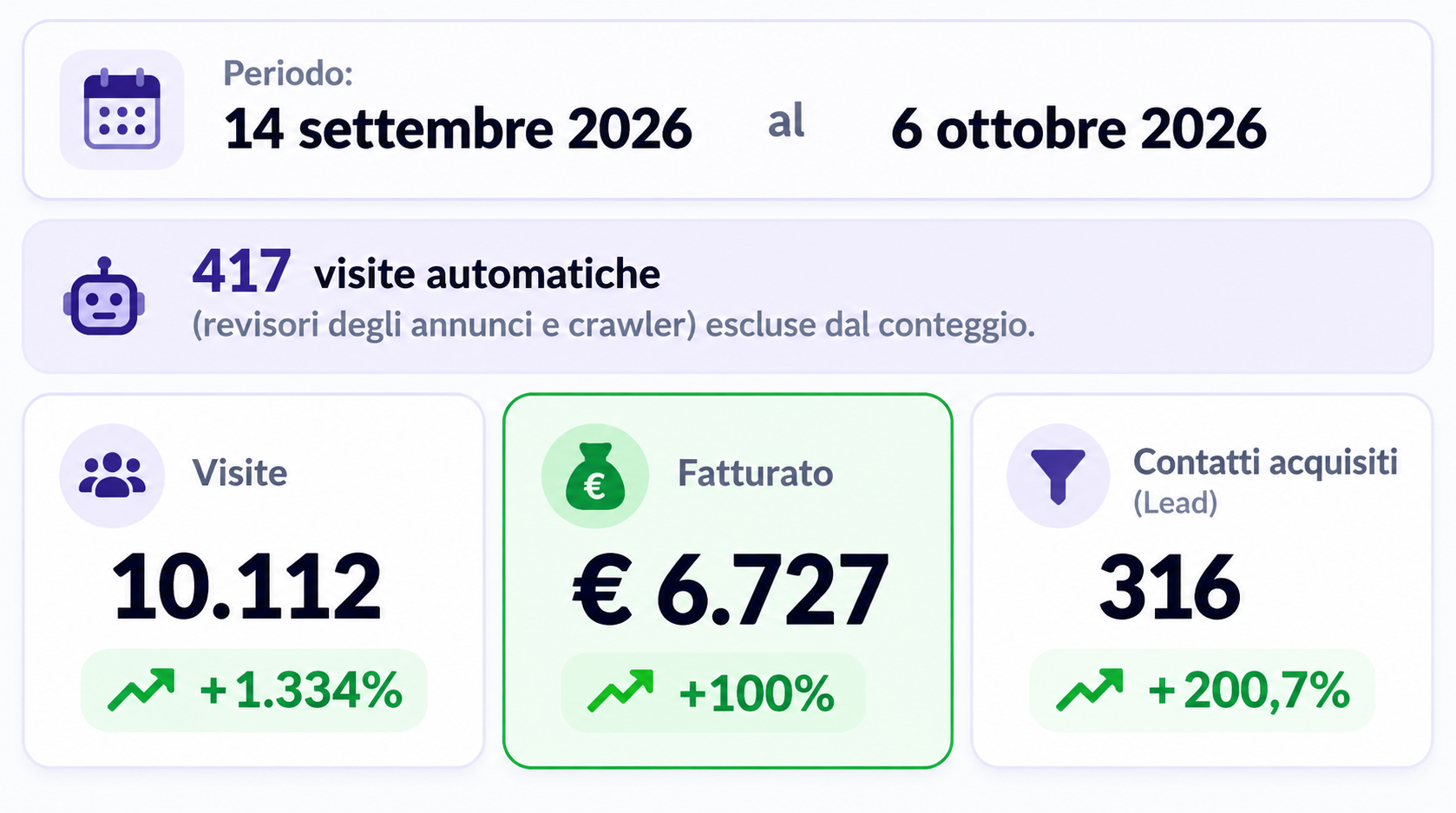 Dal 14 settembre al 6 ottobre 2026: fatturato di 6.727€